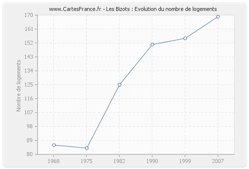 Les Bizots : Evolution du nombre de logements